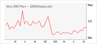 手机声望改变图表 Vivo X90 Pro+