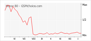Diagramm der Poplularitätveränderungen von Honor 80