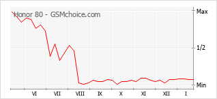 Gráfico de los cambios de popularidad Honor 80