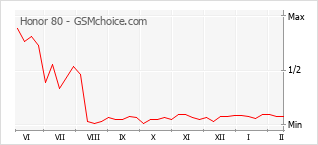 Le graphique de popularité de Honor 80