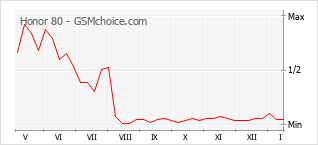 Grafico di modifiche della popolarità del telefono cellulare Honor 80