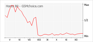 Populariteit van de telefoon: diagram Honor 80