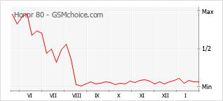 Traçar mudanças de populariedade do telemóvel Honor 80