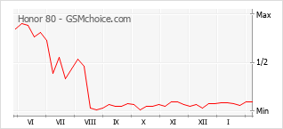 Диаграмма изменений популярности телефона Honor 80