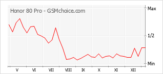 Diagramm der Poplularitätveränderungen von Honor 80 Pro