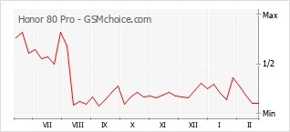 Popularity chart of Honor 80 Pro