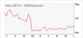 Populariteit van de telefoon: diagram Honor 80 Pro