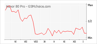 Traçar mudanças de populariedade do telemóvel Honor 80 Pro
