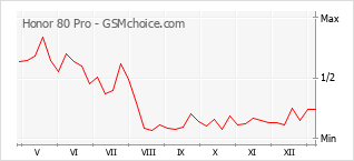 Диаграмма изменений популярности телефона Honor 80 Pro