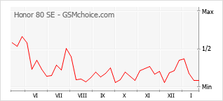 Diagramm der Poplularitätveränderungen von Honor 80 SE