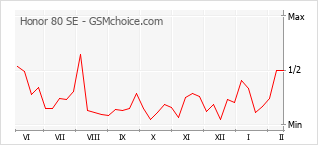 Gráfico de los cambios de popularidad Honor 80 SE