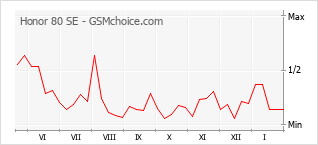 Grafico di modifiche della popolarità del telefono cellulare Honor 80 SE