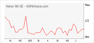 Populariteit van de telefoon: diagram Honor 80 SE