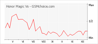 Le graphique de popularité de Honor Magic Vs
