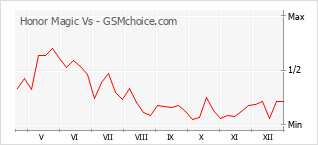Populariteit van de telefoon: diagram Honor Magic Vs