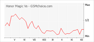手機聲望改變圖表 Honor Magic Vs
