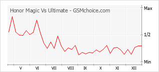 Diagramm der Poplularitätveränderungen von Honor Magic Vs Ultimate