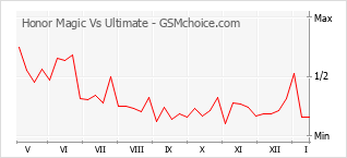 Gráfico de los cambios de popularidad Honor Magic Vs Ultimate