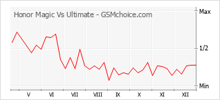 Le graphique de popularité de Honor Magic Vs Ultimate