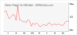 Grafico di modifiche della popolarità del telefono cellulare Honor Magic Vs Ultimate