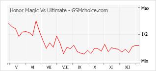 Populariteit van de telefoon: diagram Honor Magic Vs Ultimate