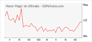 Traçar mudanças de populariedade do telemóvel Honor Magic Vs Ultimate
