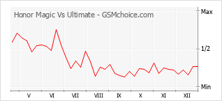 Диаграмма изменений популярности телефона Honor Magic Vs Ultimate