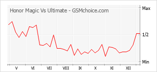 手机声望改变图表 Honor Magic Vs Ultimate