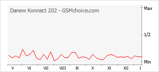 Diagramm der Poplularitätveränderungen von Danew Konnect 202