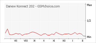 Popularity chart of Danew Konnect 202