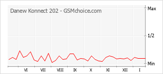 Gráfico de los cambios de popularidad Danew Konnect 202