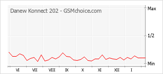 Le graphique de popularité de Danew Konnect 202