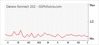 Traçar mudanças de populariedade do telemóvel Danew Konnect 202
