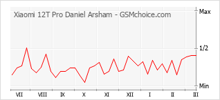 Gráfico de los cambios de popularidad Xiaomi 12T Pro Daniel Arsham