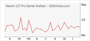 Grafico di modifiche della popolarità del telefono cellulare Xiaomi 12T Pro Daniel Arsham