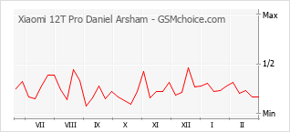 Populariteit van de telefoon: diagram Xiaomi 12T Pro Daniel Arsham