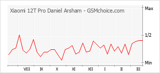 Traçar mudanças de populariedade do telemóvel Xiaomi 12T Pro Daniel Arsham