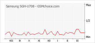 Gráfico de los cambios de popularidad Samsung SGH-U708