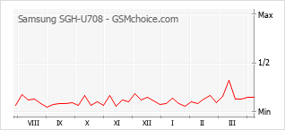 Le graphique de popularité de Samsung SGH-U708