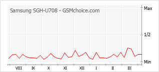 Grafico di modifiche della popolarità del telefono cellulare Samsung SGH-U708