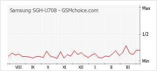 Traçar mudanças de populariedade do telemóvel Samsung SGH-U708