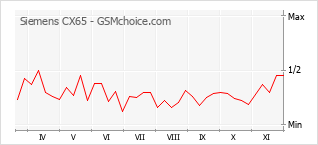 Diagramm der Poplularitätveränderungen von Siemens CX65