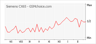 Grafico di modifiche della popolarità del telefono cellulare Siemens CX65