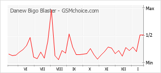 Popularity chart of Danew Bigo Blaster