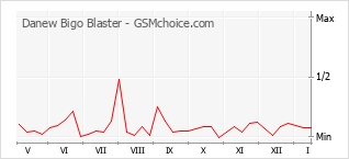 Gráfico de los cambios de popularidad Danew Bigo Blaster