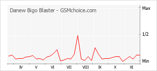 Grafico di modifiche della popolarità del telefono cellulare Danew Bigo Blaster