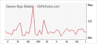 Populariteit van de telefoon: diagram Danew Bigo Blaster
