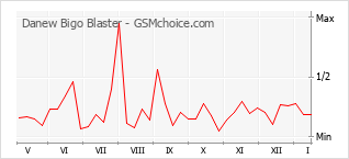 Traçar mudanças de populariedade do telemóvel Danew Bigo Blaster
