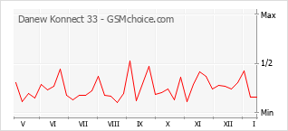 Diagramm der Poplularitätveränderungen von Danew Konnect 33