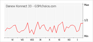 Popularity chart of Danew Konnect 33